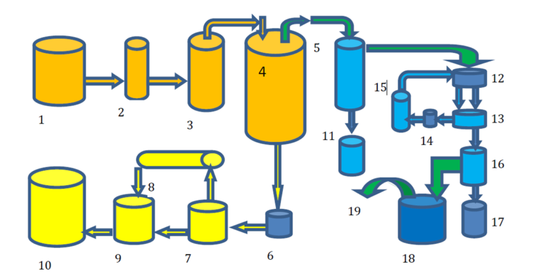 Proceso de regeneración de aceite dieléctrico